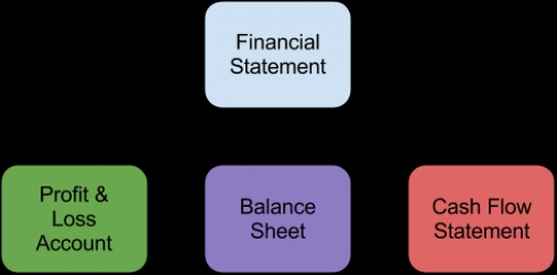 financial statement